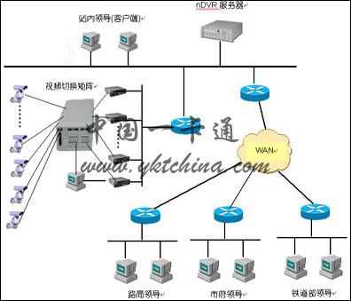北京站网络视频监控系统解决方案
