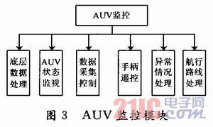 基于Qt的AUV监控系统设计与开发